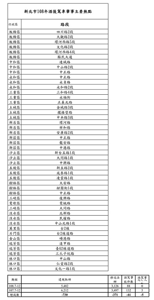 春節警力不休假，重點執法防酒駕 | 文章內置圖片