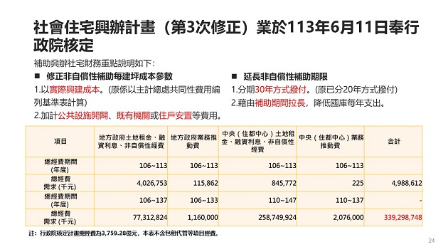 劉世芳部長聽取社宅進度及預算報告 宣示8年百萬租屋家庭支持計畫如期達成 | 文章內置圖片