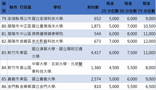 內政部首次公布大學周邊租金統計  提醒學生善用政府租金補貼 | 文章內置圖片