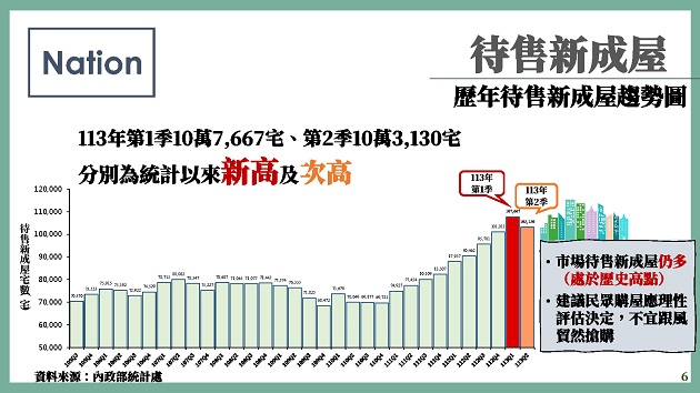 內政部：113年上半年低度使用住宅比率為9.32% 持續推動社會住宅三大方向 邀請住宅空置屋主加入包租代管活化使用 | 文章內置圖片