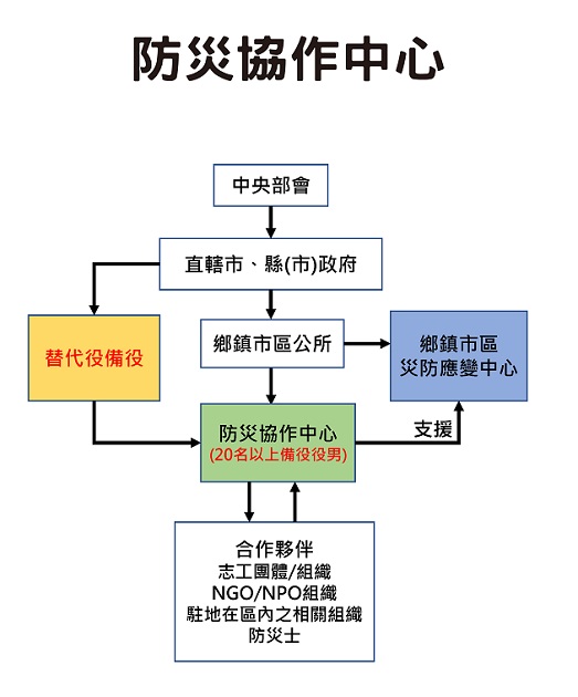 擴大推動防災士培訓  提升全民防救災能力 | 文章內置圖片