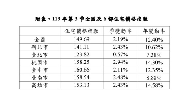 央行不動產貸款信用管制措施發酵 房市交易降溫 113年第3季住宅價格指數漲幅縮小