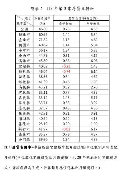 113年第3季房貸負擔率季增0.78% 升幅縮小 新竹縣市及宜蘭縣出現季減情形