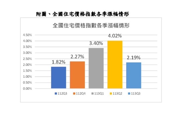 央行不動產貸款信用管制措施發酵 房市交易降溫 113年第3季住宅價格指數漲幅縮小 | 文章內置圖片